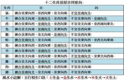 2023生肖房屋座向|生肖座向對照速查